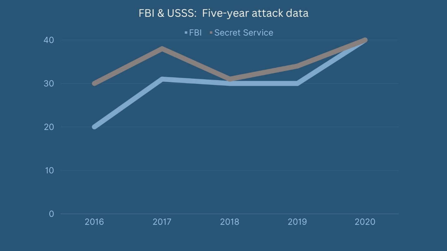 FBI & USSS: Five-year attack data graph showing the difference in their measuring methodology.